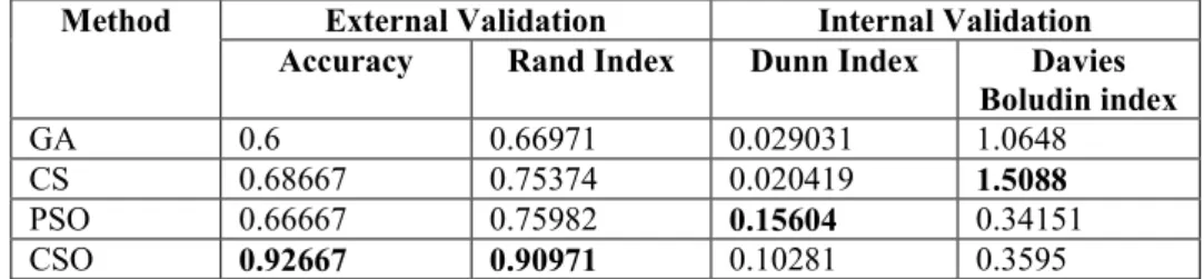 Table 1. The Evaluation for Iris Data Set 