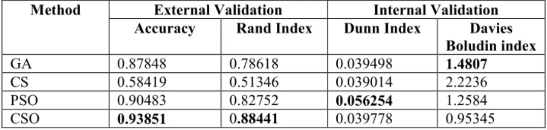 Table 4. The Evaluation for CancerData Set 