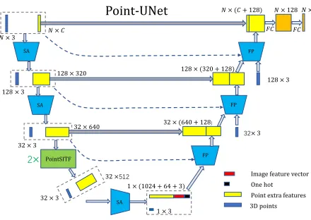 Figure 2: The network architecture of T-Net and Point-SENet.