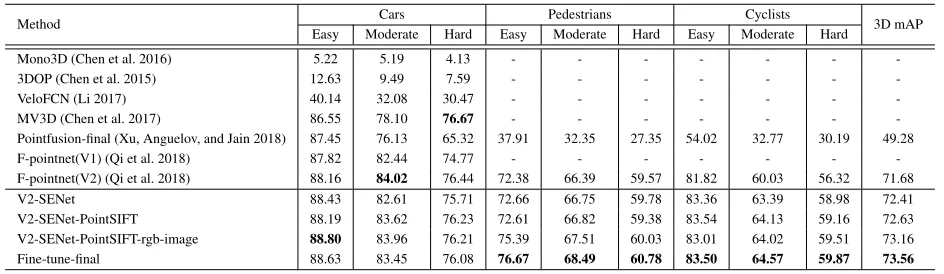 Table 1: AP3D (%) results on KITTI validation set for 3D object detection.