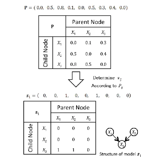 Fig. 3.  Step (2): Generating Individuals  