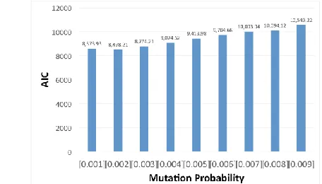 Fig. 9.  AIC Scores under Variation of Mutation Probability 
