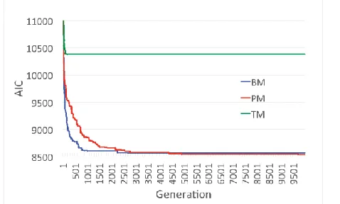 Fig. 10.  Performance Comparison in Mutation Variations  