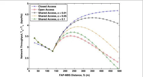 Figure 8 Network throughput for diﬀerent femtocell access, (Nf = 80, Uc = 100, and Dth = 130m).
