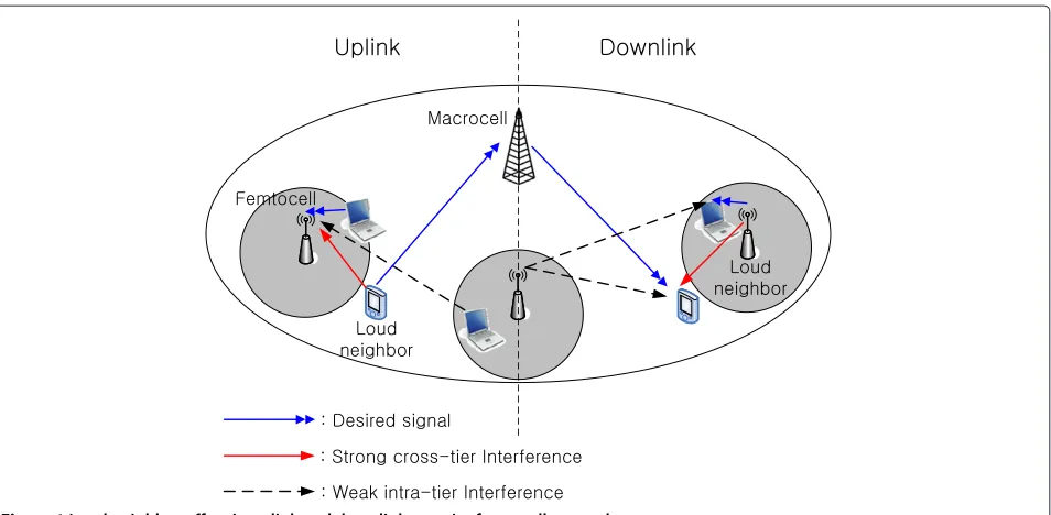 Figure 1 Loud neighbor eﬀect in uplink and downlink two-tier femtocell networks.