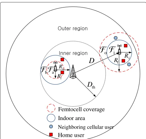 Figure 2 Femtocell coverage variation for the FAP-MBS distanceindoor area (D; in outer region (D > Dth), femtocell coverage is larger thanRf > Ri), while Rf < Ri in inner region