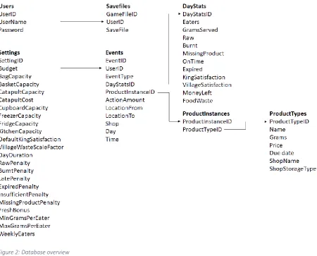 Figure 2: Database overview 