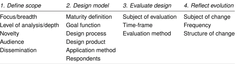 Table 1.1: Decision parameters per design phase
