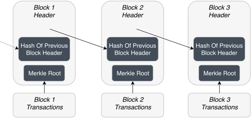 Figure 2.2: Schematic of a blockchain (de Kruijff & Weigand, 2017)