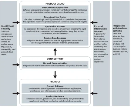 Figure 2.4: Technology stack of IoT (Porter & Heppelmann, 2014)