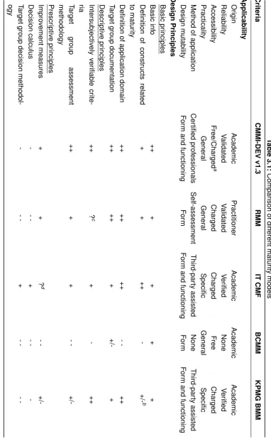 Table 3.1: Comparison of different maturity models
