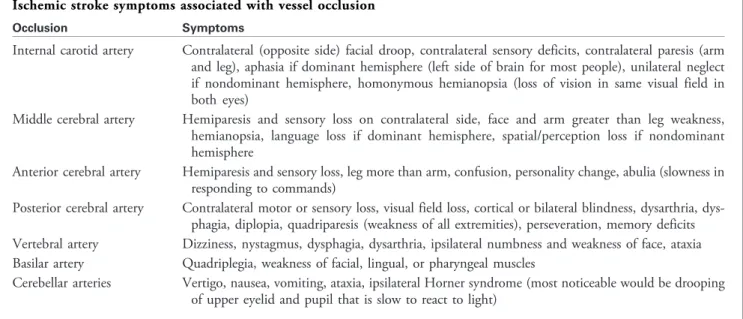 Table 3. 12,13 Understanding how the disruption of blood flow to a certain cerebral artery creates a certain set of symptoms can be helpful in recognizing why persons  pre-sent with different symptoms depending on the area of brain ischemia.