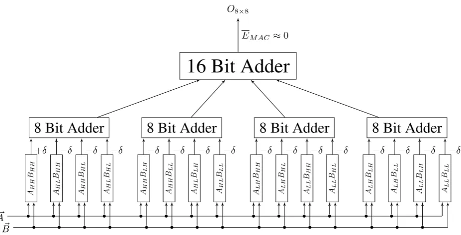 Figure 2.2: 2 × 2 bit Multiplier Designs for error balancing purposes