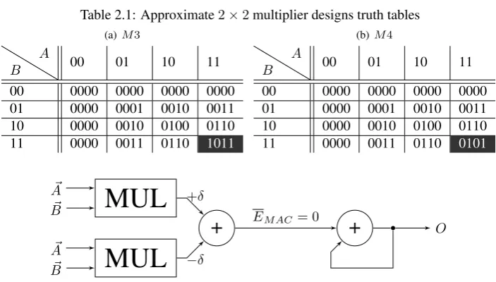 Table 2.1: Approximate 2 × 2 multiplier designs truth tables(a) M3(b) M4