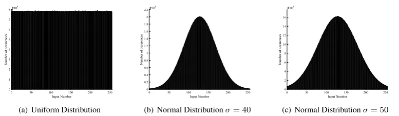 Figure 3.1: Histrograms of the generated inputs