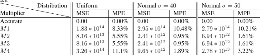 Table 3.1: MSE and MAE for different distributions for 8 × 8 MAC with a single type of 2 × 2 multipliereachDistributionUniformNormal σ = 40Normal σ = 50