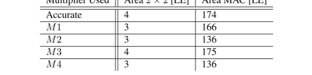 Table 3.2: Area Cost of 2 × 2 bit elements and MAC using a single type of 2 × 2 bit elementMultiplier UsedArea 2 × 2 [LE]Area MAC [LE]