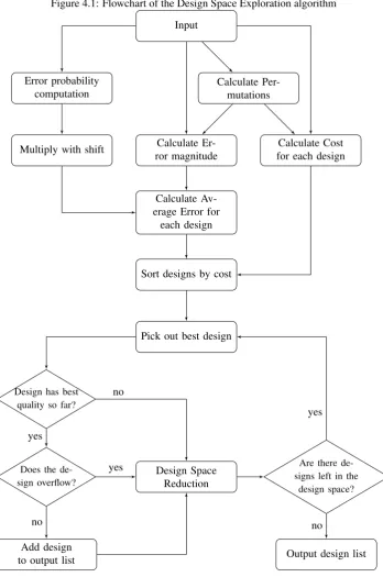 Figure 4.1: Flowchart of the Design Space Exploration algorithm