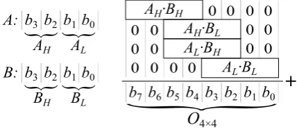 Figure 1.1: A 4 × 4 bit multiplier using 2 × 2 bit multiplier elements