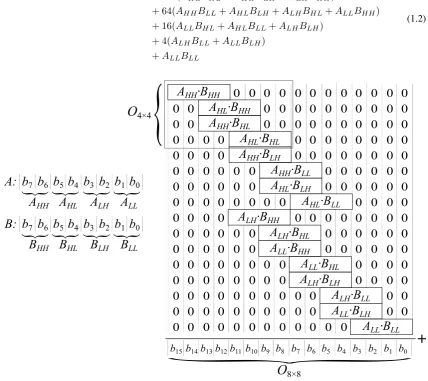 Figure 1.2: An 8 × 8 bit multiplier using 2 × 2 bit multiplier elements