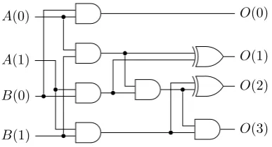 Figure 1.3: Accurate 2 × 2 bit multiplier design