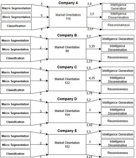 Figure 4- Results of the Segmentation/Market Orientation Model 