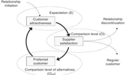 Figure 2- The cycle of preferred customership 