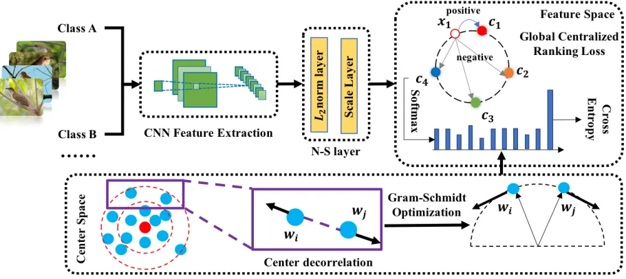 Figure 1: An illustration of the proposed framework. The Norm-Scale (N-S) layer projects the features of images on a hy-persphere by using(DGCRL) consists of two parts, a global aware ranking loss in the feature space and a Gram-Schmidt independent optimiz