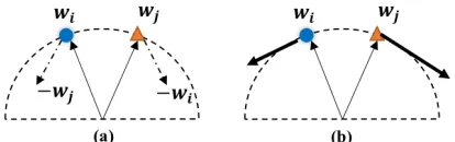 Figure 2: An illustration of two different optimization meth-ods. (a) Directly minimizing wiwj is ineffective (the gra-dient will be damped by N-S Layer) and unstable (hard tominimize when wiwj is close to zero)