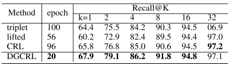 Table 1: Recall@K on CARS196 and CUB-200-2011 with baseline methods. Recall@K is the average recall scores over allquery images in the testing set