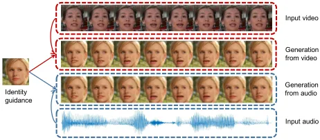 Figure 1: Problem description. Given a single face image ofa target person, this work aims to generate the talking videobased on the given speech information that is represented byeither a clip of video or an audio.
