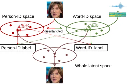 Figure 2: We propose to guide the information ﬂow by usinglabels to ensure the spaces contain discriminative semanticinformation dispelling from each other