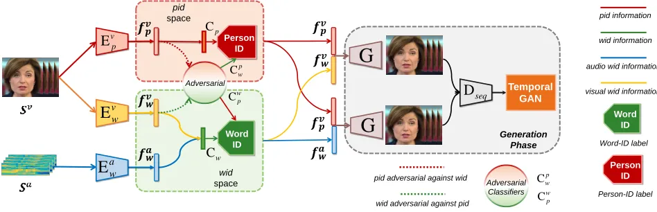 Figure 3: Illustration of our framework. Evp is the encoder that encodes Person-ID information from visual source to the pidspace, Evw and Eaw are the Word-ID encoders that extract speech content information to wid space from video and audio.Decoder G take