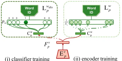 Figure 5: Procedure of adversarial training for dispellingwid information from pid space
