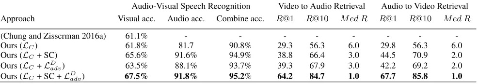 Table 3: Audio-Visual Speech Recognition and 1:25000 audio-video retrieval results with different supervisions