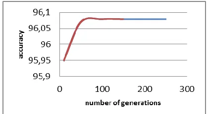 Fig. 2 the results of running the genetic algorithm using In the same way, crossover probability was set to 0.6