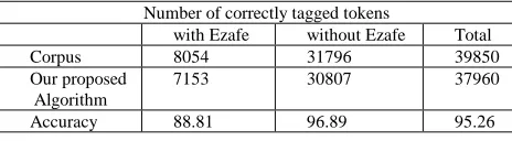 TABLE EVALUATING OUR PROPOSED VII ALGORITHM IN TERMS OF ACCURACY Number of correctly tagged tokens 