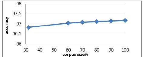 Fig. 3. The impact of training corpus size on performance  