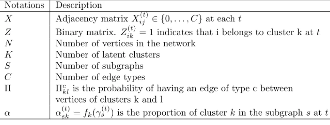 Table 1: Summary of the notations used in the paper.