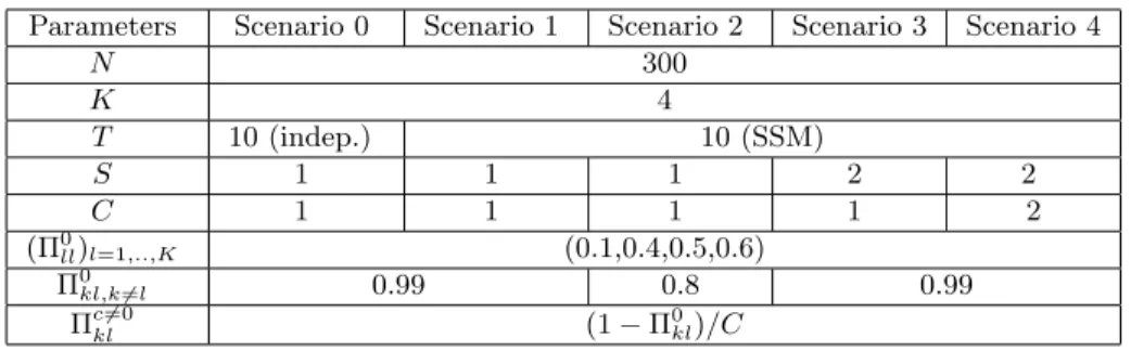 Table 2: Parameter values for the five types of graphs used in the experiments. In scenario 0, the networks are drawn without an explicit temporal dependance whereas, in the other scenarios, the temporal dependance is generated through a state space model 