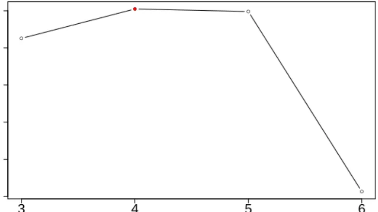 Figure 4: Choice of K by model selection with BIC for a simulated network. The actual value for K is 4.