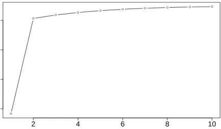 Figure 5: Evolution of the bound ˜ L for K = 4.