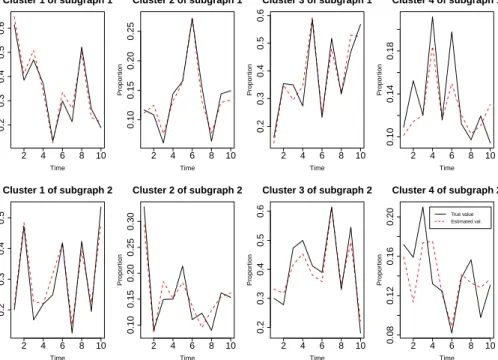 Figure 6: Actual (dashed red lines) and estimated (solid black lines) values of the group proportions for the simulated example (K = 4 groups and S = 2 subgraphs).