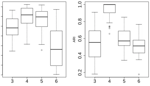 Figure 7: Criterion and ARI values over 50 networks generated.
