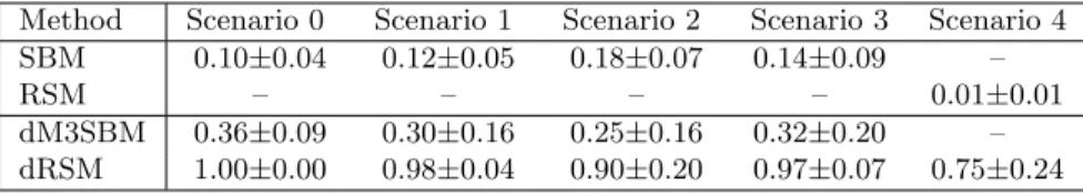 Table 4: Clustering results for the four studied methods on networks simulated according to the five scenarios