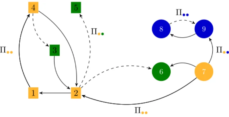 Figure 2: A dRSM network observed at time t. The network is made of 9 nodes belonging to S = 2 subgraphs (denoted through the form of the nodes) and split into K = 3 clusters (indicated by the colors)