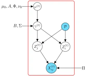 Figure 3: Graphical representation of the dRSM model.