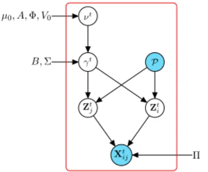 Fig. 2: The graphical model for dRSM.
