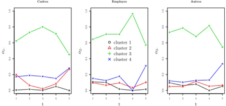 Fig. 3: Proportions of the K = 4 clusters, at each time. Subgraph 1 (Managers), left figure; subgraph 2 (employees), middle figure; subraph 3 (other), right figure.