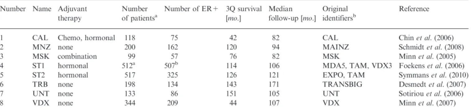 Table 1. Breast cancer microarray datasets curated by Haibe-Kains et al. (2012)